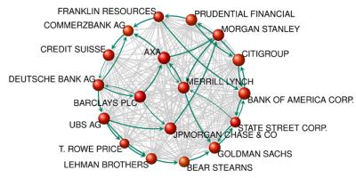 (cc) Vitali S, Glattfelder JB, Battiston S (2011) The Network of Global Corporate Control. PLoS ONE