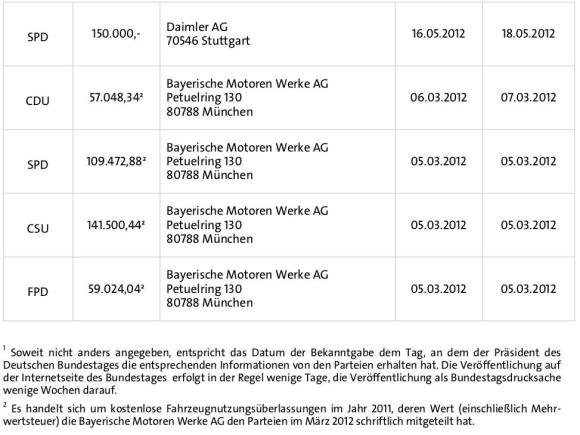 130408_Parteispenden_Auszug_2012