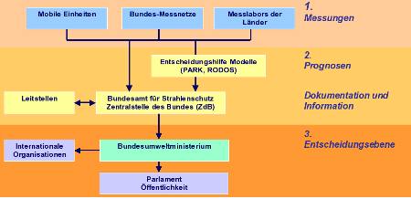 Arbeitsebenen