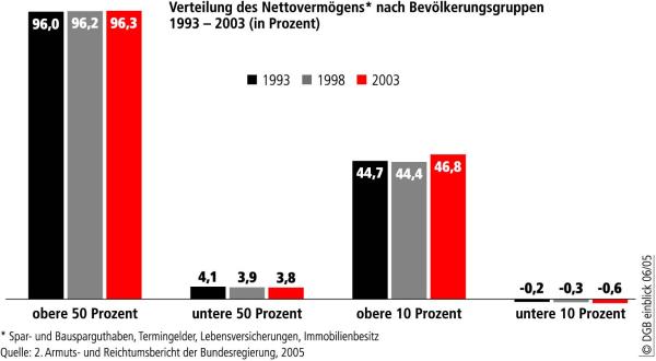 Einkommensverteilung1