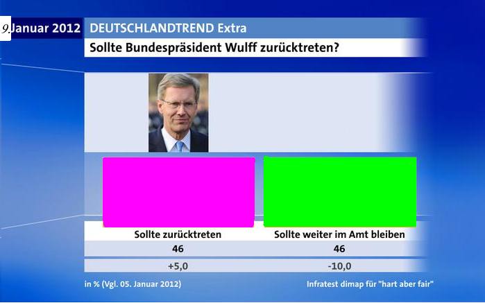 Wulff_Umfrage_09012012