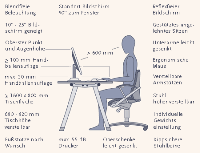 ergonomie