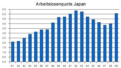 japan-arbeitslosenquote