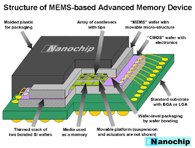 nanochip