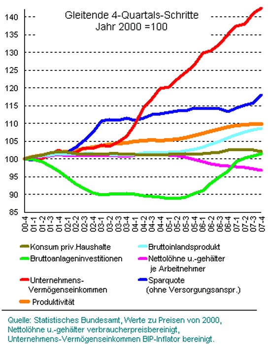 Deutschland: Statistik von 2000 bis 2007 über BIP, Lohn, Konsum und Vermögenseinnahmen