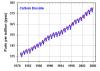 Kohlendioxid-Anstieg: Dies ist eine so überzeugende Kurve über das, was im Moment geschieht, dass sich jeder Kommentar erübrigt.