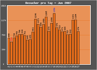 blogcounter-visitors-per-day
