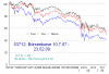 BÖrsenkurse Dow Dax und Nikkei von Juli 2007 bis 23/02/2009
