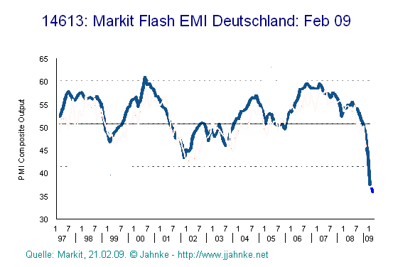 Deutschland Absatzentwicklung Markit Flash bis 1.09