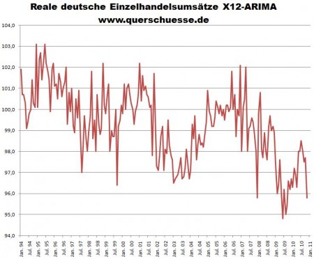 Deutschland Einzelhandelsumsätze 1994 bis 2011