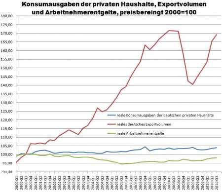 Deutschland Export, Konsum und Entgelte 2000 bis 2010