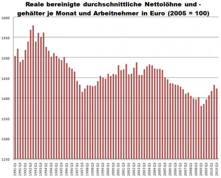 Deutschland Monatslöhne in Euro 1991 bis 2010