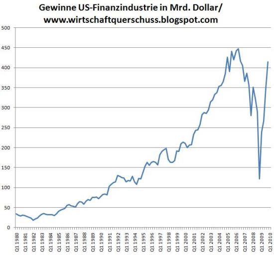 Gewinne US-Finanzindustrie 1980 bis 2010