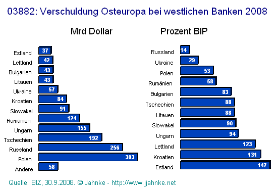 Verschuldung osteuropäischer Länder bei westlichen Banken - Stand Sept. 2008