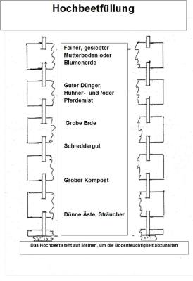 Hochbeet-Aufbau-Skizze