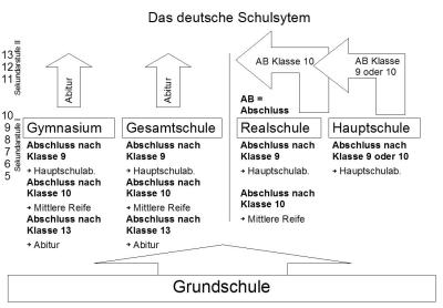 Das_deutsches_Schulsystem