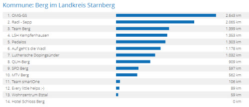 STAdtradeln 2013 Status