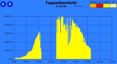 Stromausfall