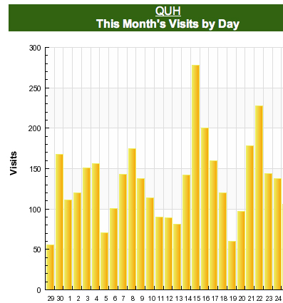 visits