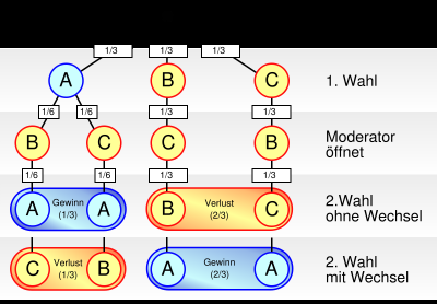 800px-Entscheidungsbaum_Ziegenproblem-svg1
