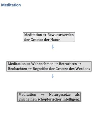 Meditation