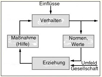 Regelkreis-Kalkuel