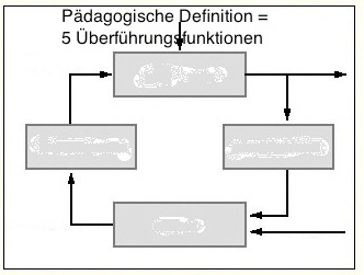Ueberfuehrungsfunktionen