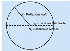 bellen-als-kreis