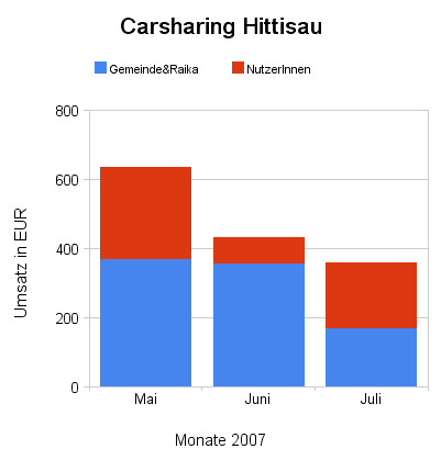 Carsharingstatistik: Mai, Juni, Juli 2007