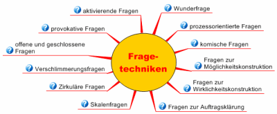 Fragetechniken