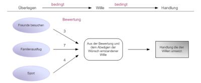 Wuensche-zu-Handlungen