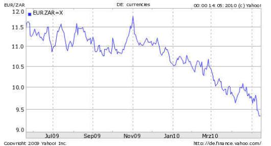 EurZar 1year