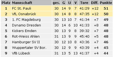 tabelle