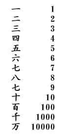 Chin-und-Japanische-Zahlensystem