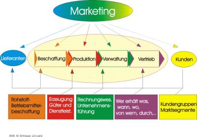 Marketing hat die Aufgabe alle Bereiche eines Unternehmens optimal aufeinander - und auf seinen Kunden (Absatzmarkt) auszurichten.
