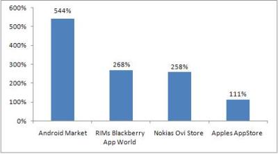 Application-Store-Growth-2010-in-the-USA