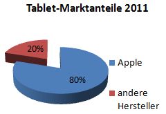 Tablet-Marktanteile-2011-2