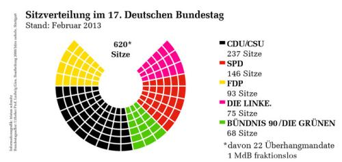 Das ist die Sitzverteilung im Bundestag