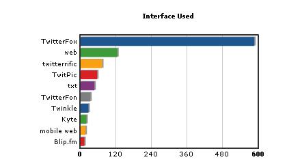 interfaces verwendung bei twitter - FLOG