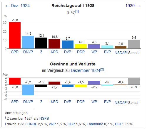 Reichstagswahl-1928-Wikipedia
