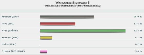 StuttgartLandtagswahl-2011