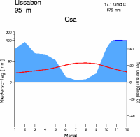 lissabon