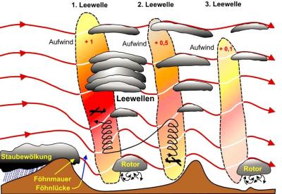 Prinzip der Leewellenbildung Prinzip der Leewellenbildung