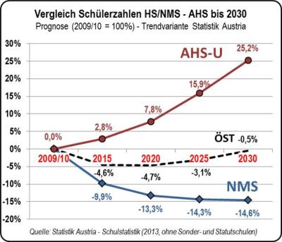 Schuelerzahlen_AHS_NMS_bis-2030-jpeg
