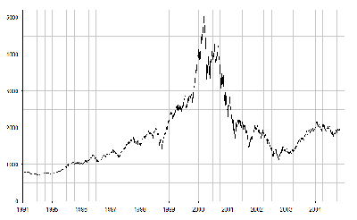 Graph of the dotcom-bubble from wikipedia