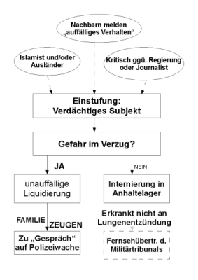 Entscheidungsdiagramm von Schäubles System