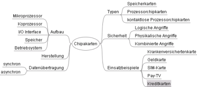Chipakarten-Mindmap