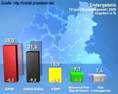Endergebnis Bundestagswahl 2005 bei TV Total