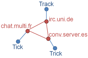 drei IRC-Server, jeder mit einem User (Tick, Trick und Track)