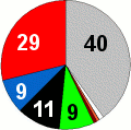 Ergebnisse der Wiener Wahl 2005